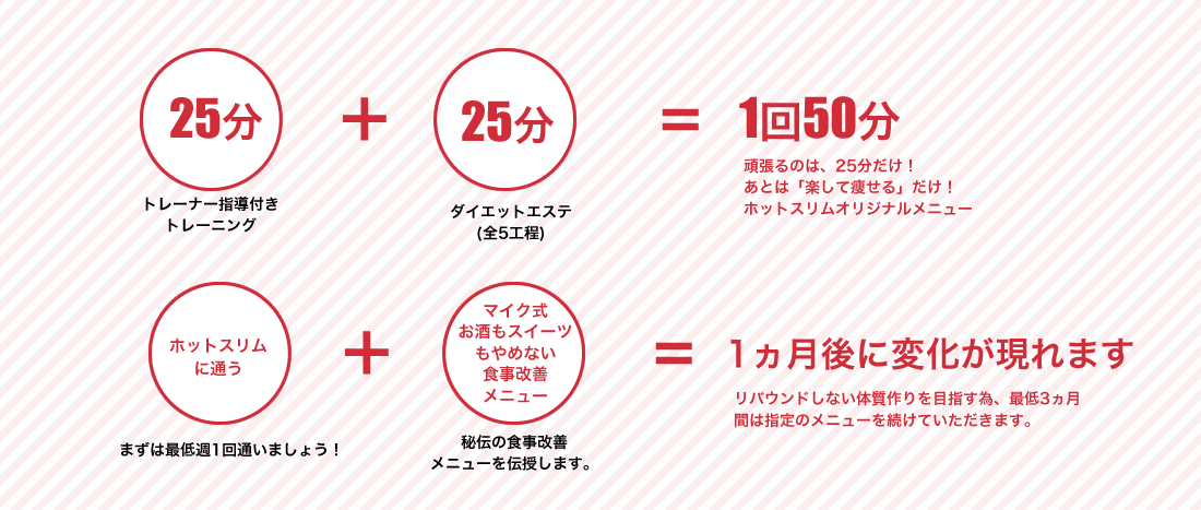 リバウンドしない体質作りを目指す為、最低3ヵ月間は指定のメニューを続けていただきます。1ヵ⽉後に変化が現れます。